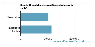 Supply Chain Management Wages Nationwide vs. DC