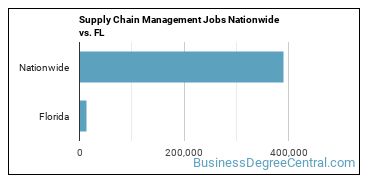 Supply Chain Management Jobs Nationwide vs. FL