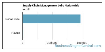Supply Chain Management Jobs Nationwide vs. HI