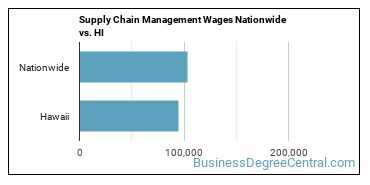 Supply Chain Management Wages Nationwide vs. HI