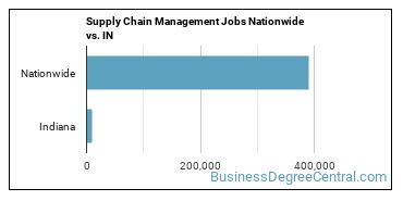 Supply Chain Management Jobs Nationwide vs. IN