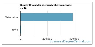 Supply Chain Management Jobs Nationwide vs. IA