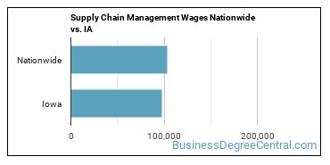 Supply Chain Management Wages Nationwide vs. IA