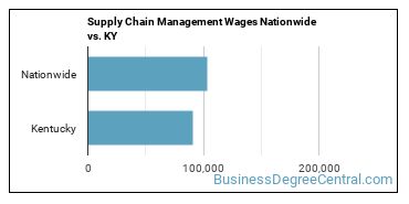 Supply Chain Management Wages Nationwide vs. KY