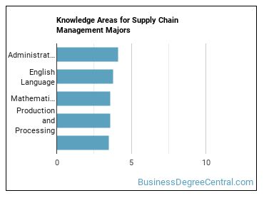 Knowledge areas for Supply Chain Management majors