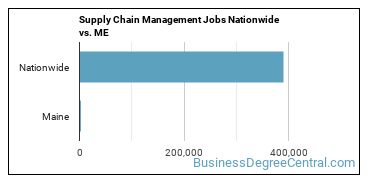 Supply Chain Management Jobs Nationwide vs. ME