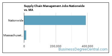 Supply Chain Management Jobs Nationwide vs. MA