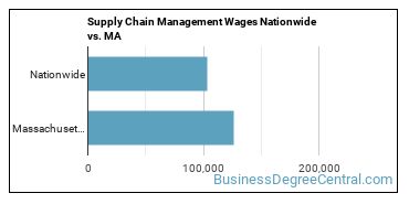 Supply Chain Management Wages Nationwide vs. MA