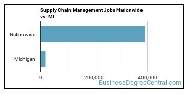 Supply Chain Management Jobs Nationwide vs. MI
