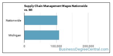 Supply Chain Management Wages Nationwide vs. MI