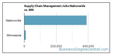 Supply Chain Management Jobs Nationwide vs. MN