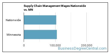 Supply Chain Management Wages Nationwide vs. MN