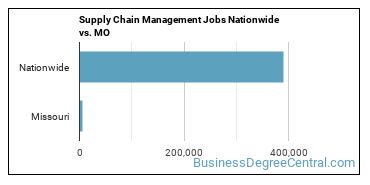 Supply Chain Management Jobs Nationwide vs. MO