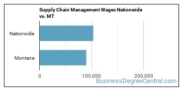 Supply Chain Management Wages Nationwide vs. MT