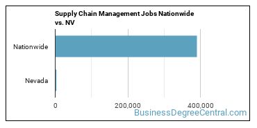 Supply Chain Management Jobs Nationwide vs. NV