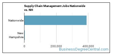 Supply Chain Management Jobs Nationwide vs. NH