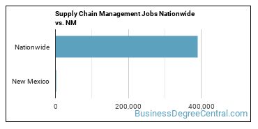 Supply Chain Management Jobs Nationwide vs. NM