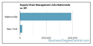 Supply Chain Management Jobs Nationwide vs. NY