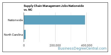 Supply Chain Management Jobs Nationwide vs. NC