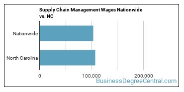 Supply Chain Management Wages Nationwide vs. NC