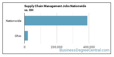 Supply Chain Management Jobs Nationwide vs. OH