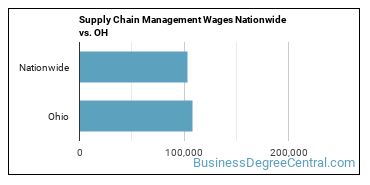 Supply Chain Management Wages Nationwide vs. OH