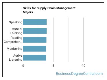 Skills for Supply Chain Management majors