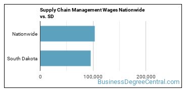 Supply Chain Management Wages Nationwide vs. SD