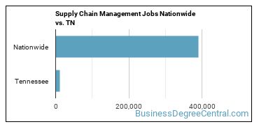 Supply Chain Management Jobs Nationwide vs. TN
