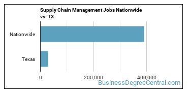 Supply Chain Management Jobs Nationwide vs. TX