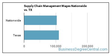 Supply Chain Management Wages Nationwide vs. TX