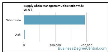 Supply Chain Management Jobs Nationwide vs. UT