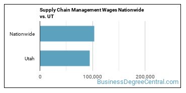 Supply Chain Management Wages Nationwide vs. UT