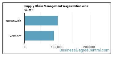 Supply Chain Management Wages Nationwide vs. VT