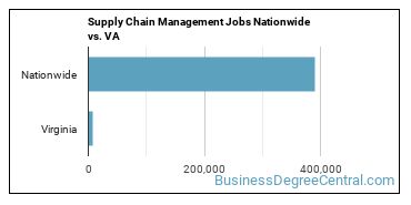 Supply Chain Management Jobs Nationwide vs. VA