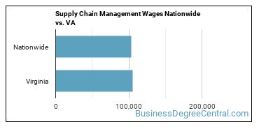 Supply Chain Management Wages Nationwide vs. VA