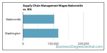 Supply Chain Management Wages Nationwide vs. WA