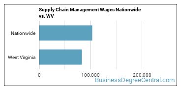 Supply Chain Management Wages Nationwide vs. WV