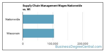 Supply Chain Management Wages Nationwide vs. WI