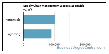 Supply Chain Management Wages Nationwide vs. WY