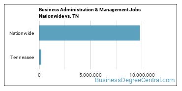 Business Administration & Management Jobs Nationwide vs. TN