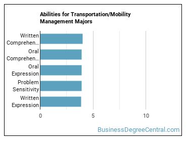 Abilities for Transportation/Mobility Management majors