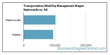 Transportation/Mobility Management Wages Nationwide vs. AK