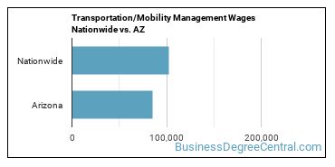 Transportation/Mobility Management Wages Nationwide vs. AZ