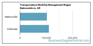 Transportation/Mobility Management Wages Nationwide vs. AR