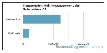 Transportation/Mobility Management Jobs Nationwide vs. CA