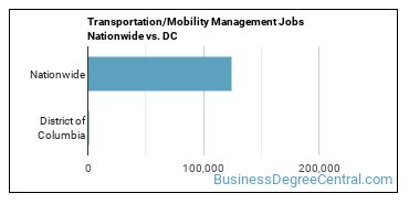 Transportation/Mobility Management Jobs Nationwide vs. DC