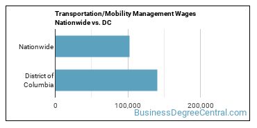 Transportation/Mobility Management Wages Nationwide vs. DC