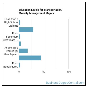 Education levels for Transportation/Mobility Management majors