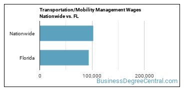 Transportation/Mobility Management Wages Nationwide vs. FL